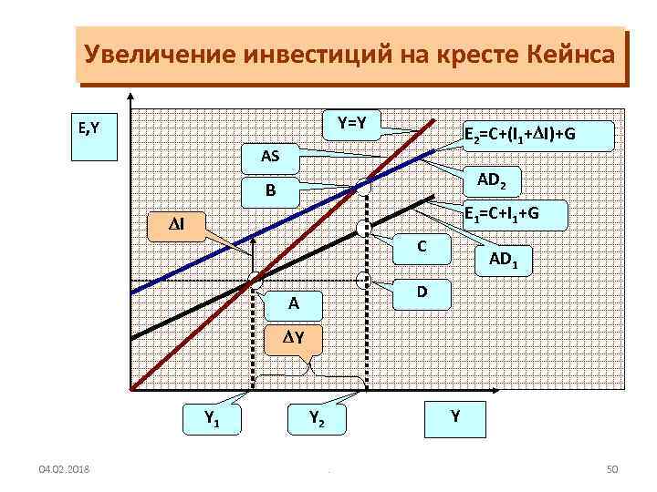 Увеличение инвестиций на кресте Кейнса Y=Y E, Y E 2=C+(I 1+ I)+G AS AD