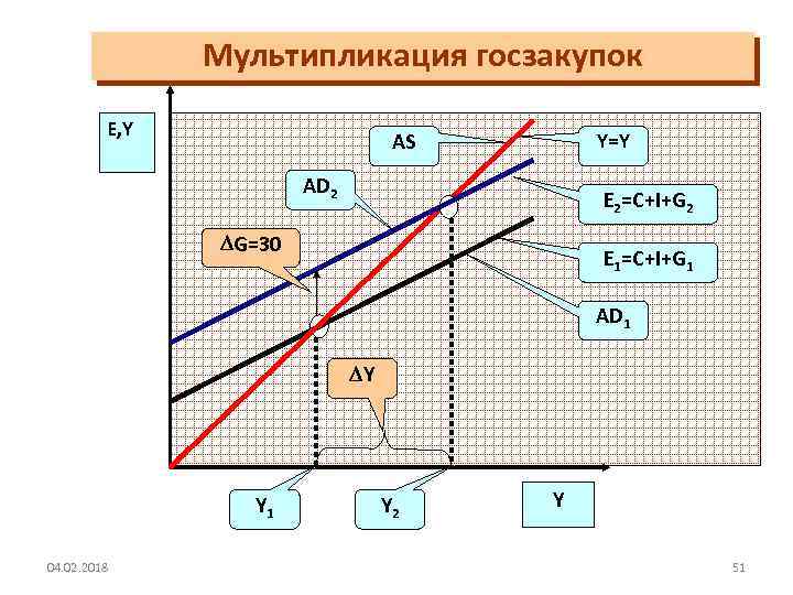 Мультипликация госзакупок E, Y AS Y=Y AD 2 E 2=C+I+G 2 G=30 E 1=C+I+G