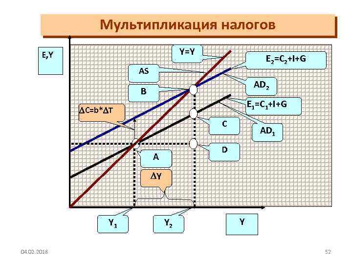 Мультипликация налогов Y=Y E, Y E 2=C 2+I+G AS AD 2 B E 1=C