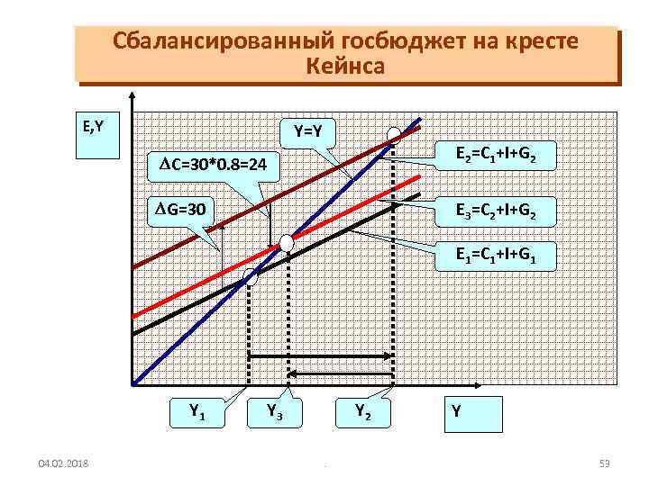 Сбалансированный госбюджет на кресте Кейнса E, Y Y=Y C=30*0. 8=24 E 2=C 1+I+G 2