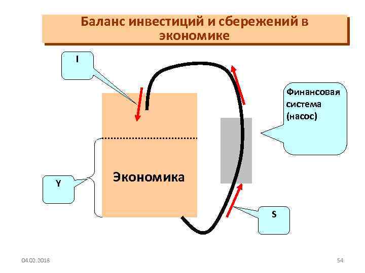 Баланс инвестиций и сбережений в экономике I Финансовая система (насос) Y Экономика S 04.