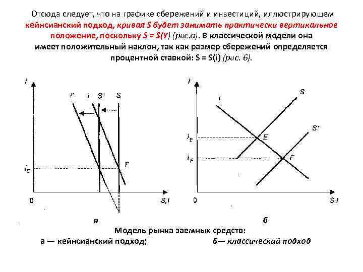  Отсюда следует, что на графике сбережений и инвестиций, иллюстрирующем кейнсианский подход, кривая S