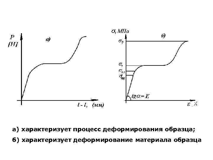 а) характеризует процесс деформирования образца; б) характеризует деформирование материала образца 