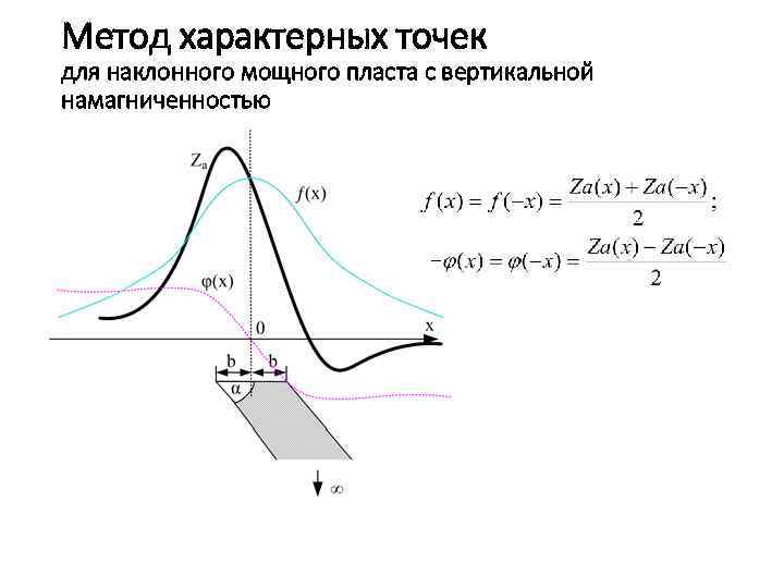 Метод характерных точек для наклонного мощного пласта с вертикальной намагниченностью – 