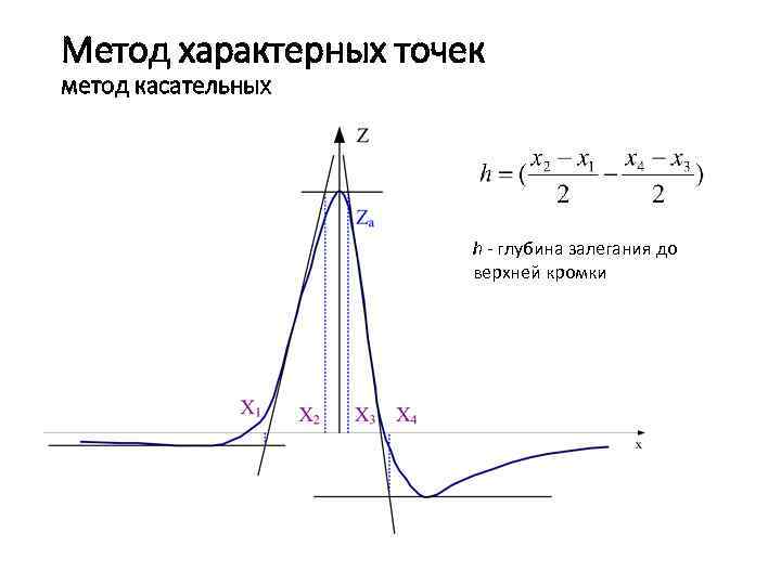 Метод характерных точек метод касательных h - глубина залегания до верхней кромки 