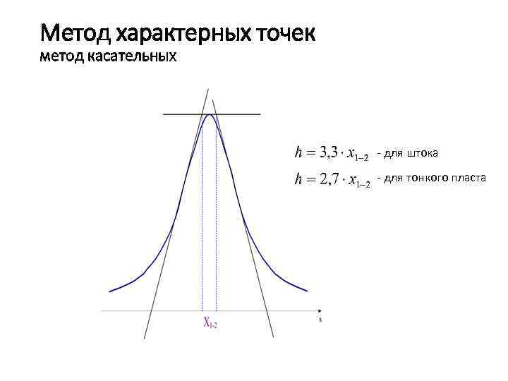 Метод характерных точек метод касательных - для штока - для тонкого пласта 