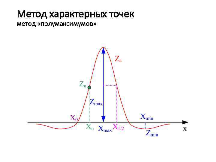 Метод характеризующий. Метод касательных магниторазведка. Метод характерных точек магниторазведка. Метод характерных точек гравиразведка. Метод характерных точек магниторазведка пример решения.