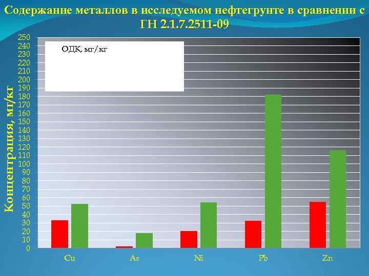 Концентрация, мг/кг Содержание металлов в исследуемом нефтегрунте в сравнении с ГН 2. 1. 7.
