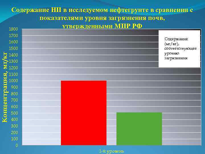 Концентрация, мг/кг Содержание НП в исследуемом нефтегрунте в сравнении с показателями уровня загрязнения почв,
