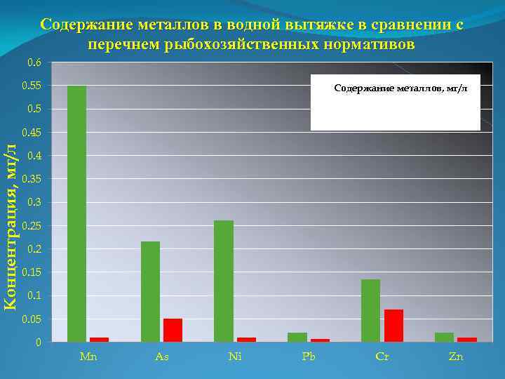 Содержание металлов в водной вытяжке в сравнении с перечнем рыбохозяйственных нормативов 0. 6 0.