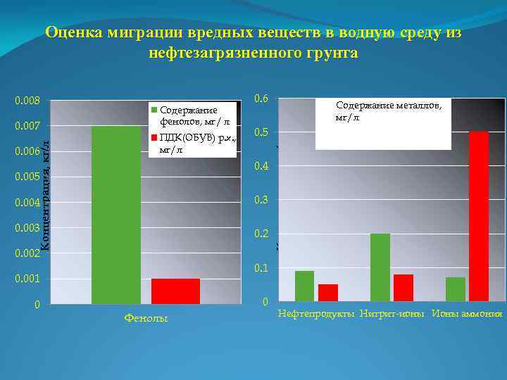 Оценка миграции вредных веществ в водную среду из нефтезагрязненного грунта Концентрация, кг/л 0. 007