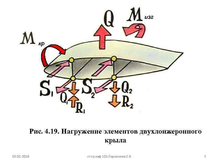 изг кр Рис. 4. 19. Рис. 105. Нагружение элементов лонжеронного крыла Нагружение элементов двухлонжеронного