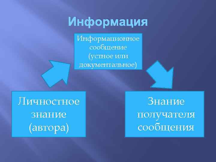 Информация Информационное сообщение (устное или документальное) Личностное знание (автора) Знание получателя сообщения 