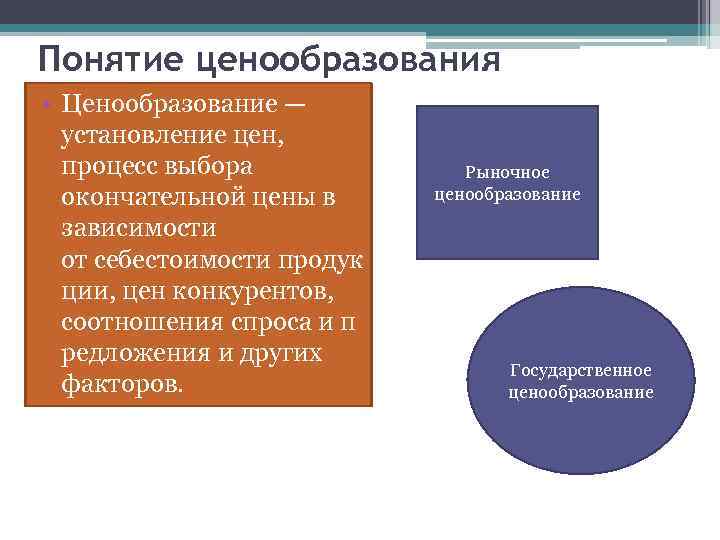 Понятие ценообразования • Ценообразование — установление цен, процесс выбора окончательной цены в зависимости от