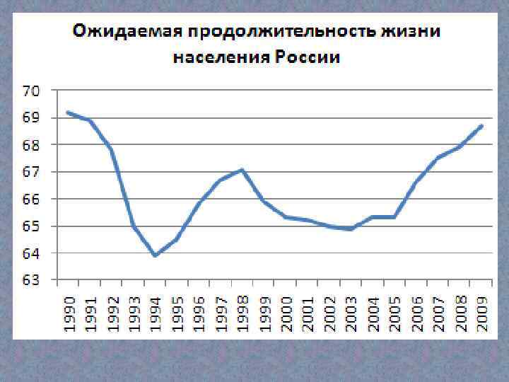 Итоги реализации • • Ожидаемая продолжительность жизни в России На начало июля 2007 года