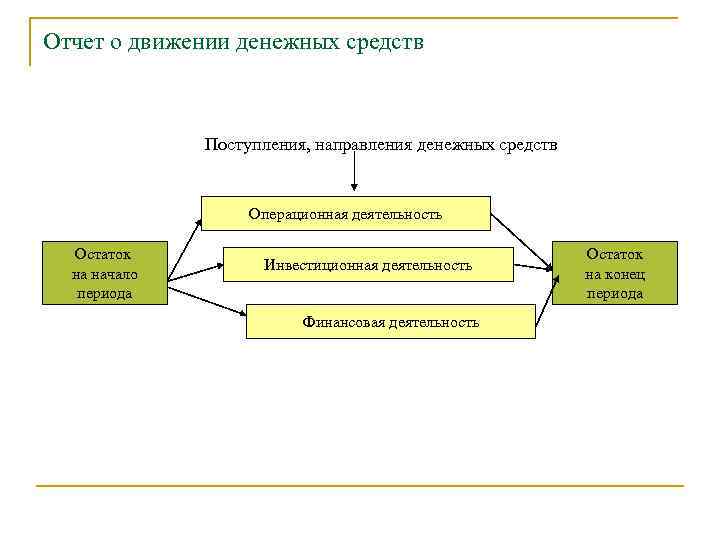 Отчет о движении денежных средств Поступления, направления денежных средств Операционная деятельность Остаток на начало