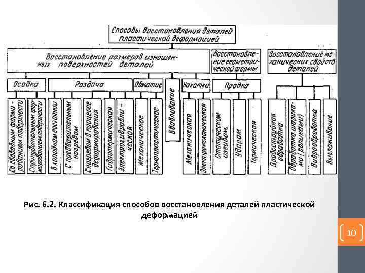 Рис. 6. 2. Классификация способов восстановления деталей пластической деформацией 10 