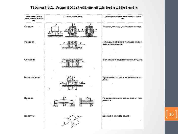 Виды восстановления