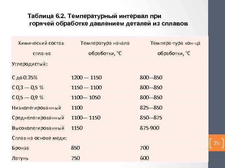 Таблица 6. 2. Температурный интервал при горячей обработке давлением деталей из сплавов Химический состав