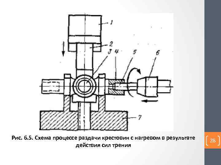 Рис. 6. 5. Схема процессе раздачи крестовин с нагревом в результате действия сил трения