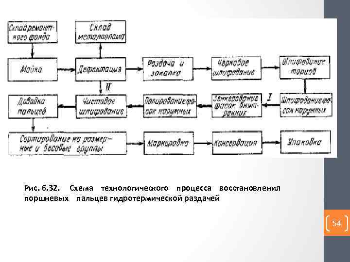 Укажите схему процесса восстановления