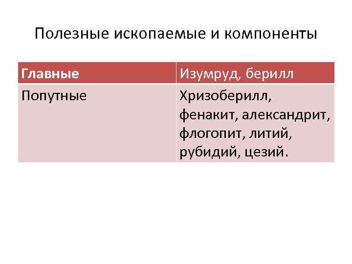 Полезные ископаемые и компоненты Главные Попутные Изумруд, берилл Хризоберилл, фенакит, александрит, флогопит, литий, рубидий,