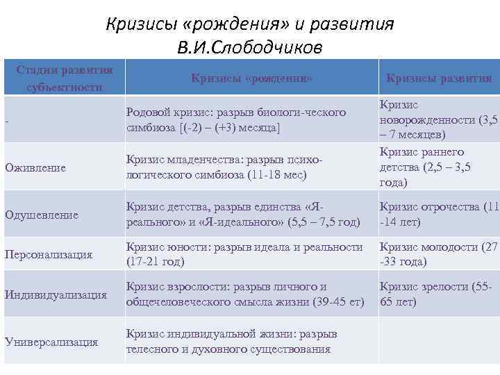 Кризисы «рождения» и развития В. И. Слободчиков Стадии развития субъектности Кризисы «рождения» Кризисы развития