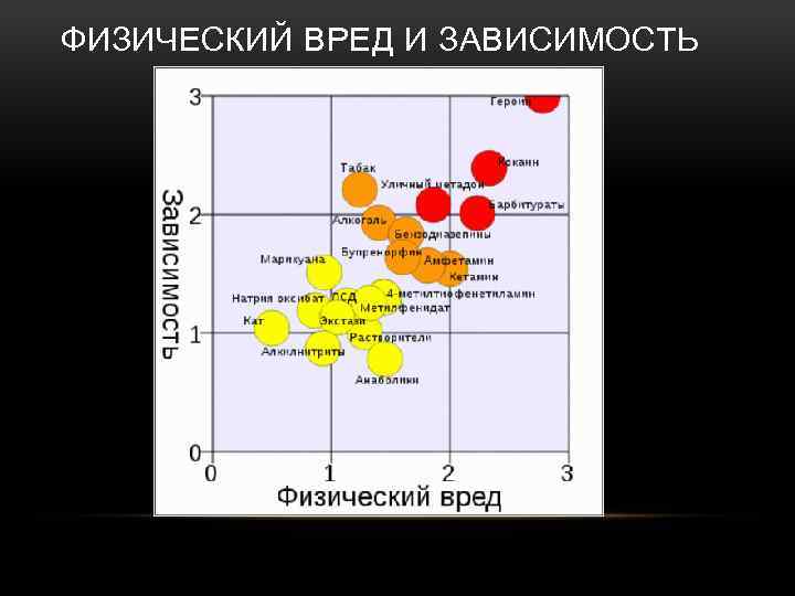 Физический вред. Таблица зависимости наркотиков. График зависимости и вреда наркотиков. Степень зависимости от наркотиков. Шкала зависимости от наркотиков.