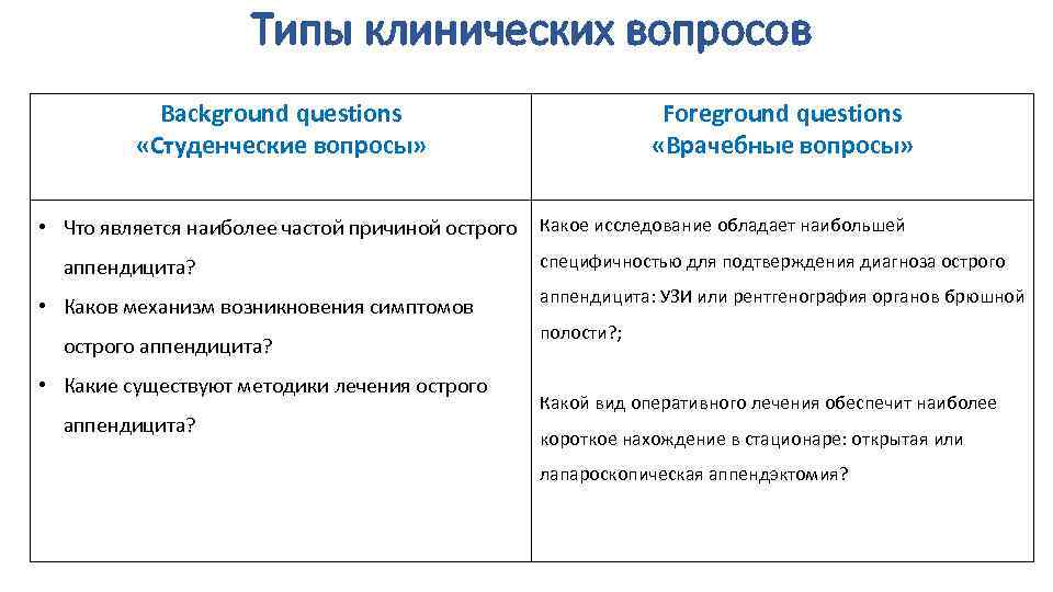 Типы клинических вопросов Background questions «Студенческие вопросы» Foreground questions «Врачебные вопросы» • Что является
