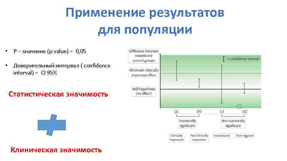 Применение результатов для популяции • P – значение (p value) = 0, 05 •