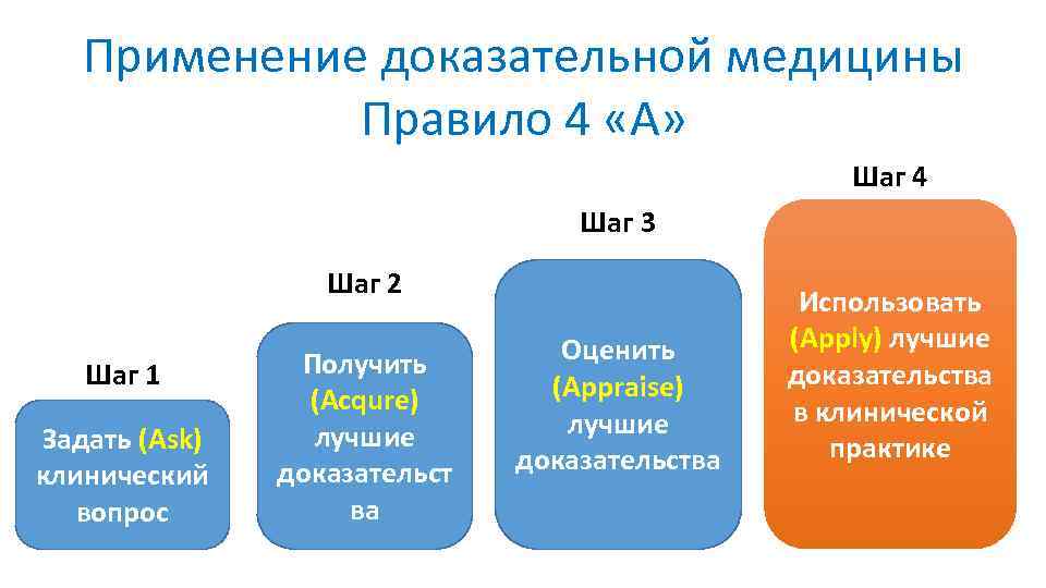 Применение доказательной медицины Правило 4 «А» Шаг 4 Шаг 3 Шаг 2 Шаг 1