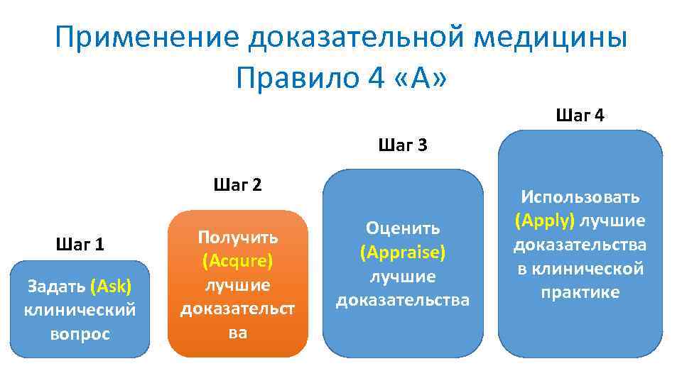 Применение доказательной медицины Правило 4 «А» Шаг 4 Шаг 3 Шаг 2 Шаг 1