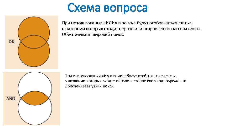 Схема вопроса При использовании «ИЛИ» в поиске будут отображаться статьи, в названии которых входит