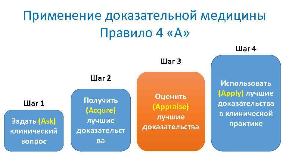 Применение доказательной медицины Правило 4 «А» Шаг 4 Шаг 3 Шаг 2 Шаг 1