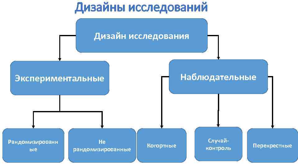 Дизайны исследований Дизайн исследования Наблюдательные Экспериментальные Рандомизированн ые Не рандомизированные Когортные Случайконтроль Перекрестные 