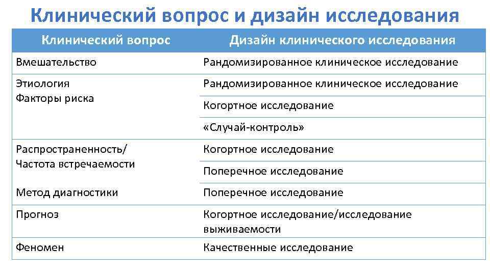 Клинический вопрос и дизайн исследования Клинический вопрос Дизайн клинического исследования Вмешательство Рандомизированное клиническое исследование