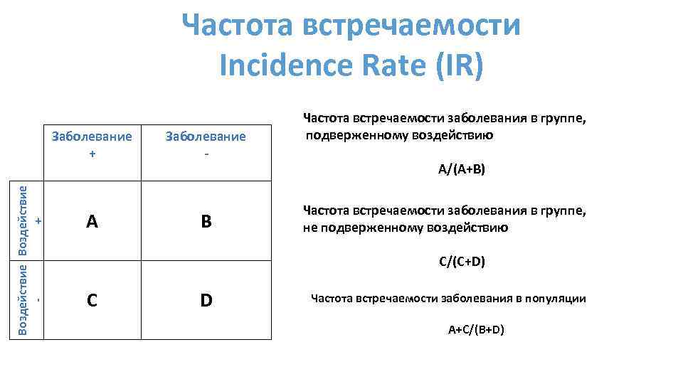 Частота встречаемости Incidence Rate (IR) Воздействие + Заболевание + A Заболевание - B Частота