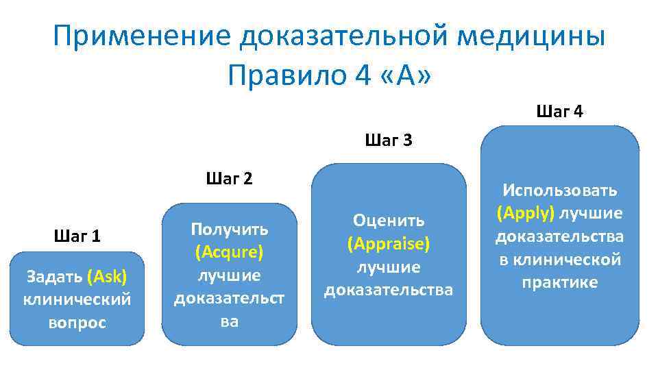 Применение доказательной медицины Правило 4 «А» Шаг 4 Шаг 3 Шаг 2 Шаг 1