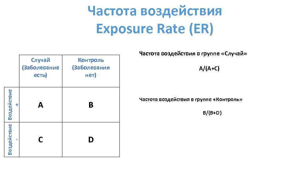Частота воздействия Exposure Rate (ER) Воздействие + Случай (Заболевание есть) Контроль (Заболевания нет) A