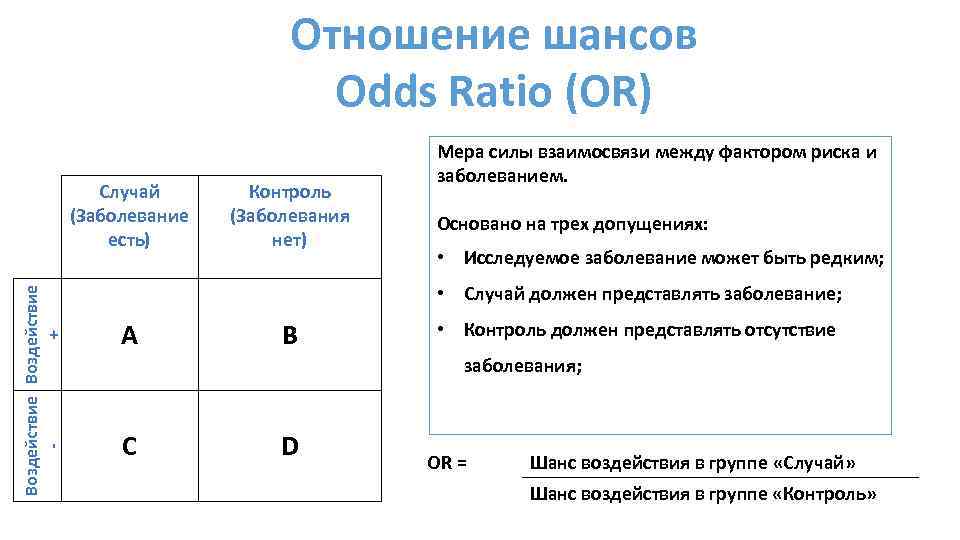 Отношение шансов Odds Ratio (OR) Воздействие + Случай (Заболевание есть) Контроль (Заболевания нет) Мера