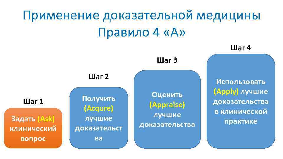 Применение доказательной медицины Правило 4 «А» Шаг 4 Шаг 3 Шаг 2 Шаг 1