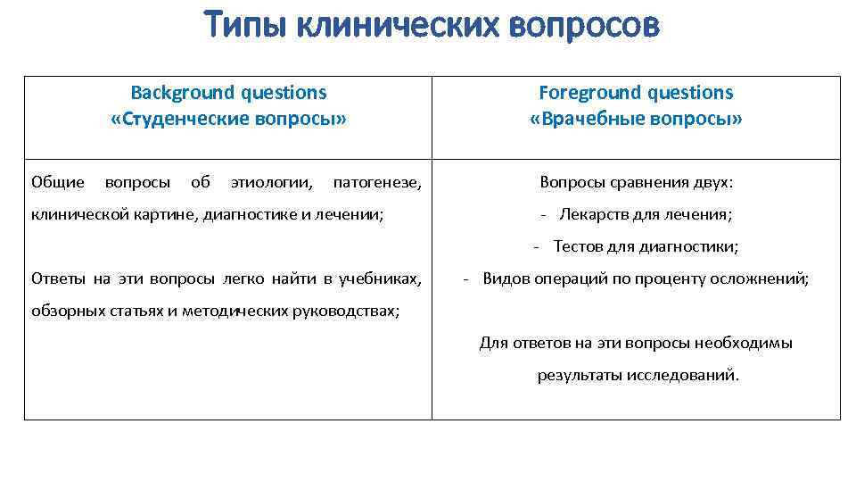 Типы клинических вопросов Background questions «Студенческие вопросы» Foreground questions «Врачебные вопросы» Общие вопросы об