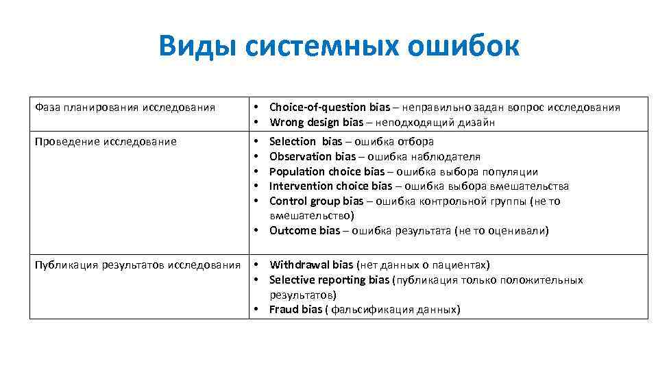 Виды системных ошибок Фаза планирования исследования • Choice-of-question bias – неправильно задан вопрос исследования