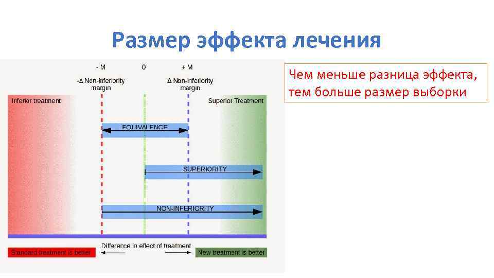 Размер эффекта лечения Чем меньше разница эффекта, тем больше размер выборки 