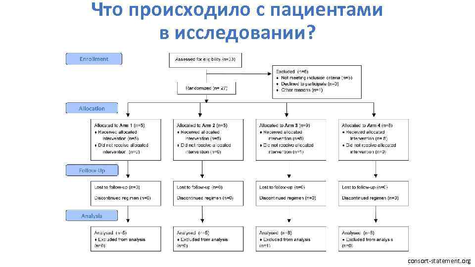 Что происходило с пациентами в исследовании? consort-statement. org 