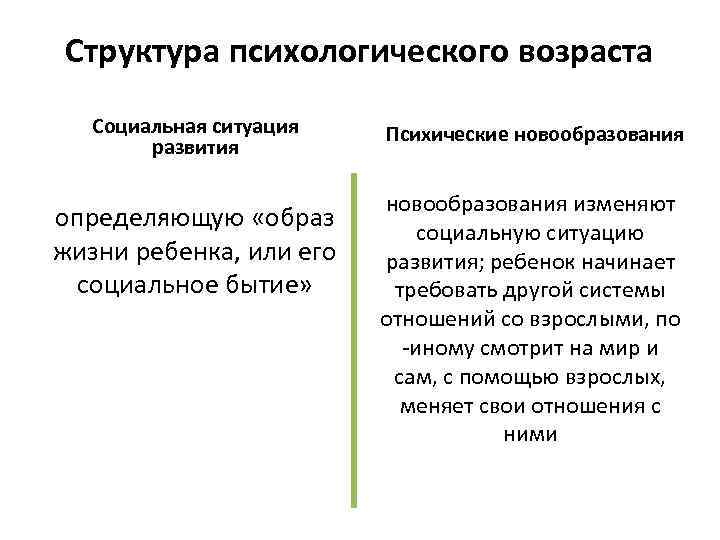 Структура психологического возраста Социальная ситуация развития определяющую «образ жизни ребенка, или его социальное бытие»