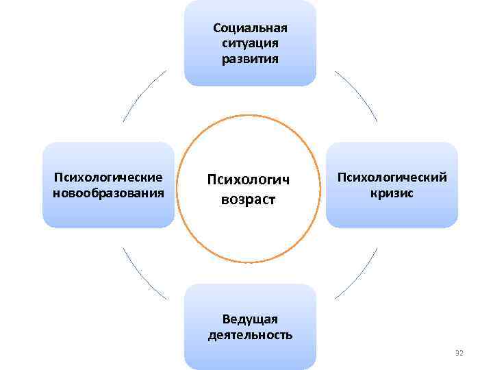 Социальная ситуация развития Психологические новообразования Психологич возраст Психологический кризис Ведущая деятельность 32 