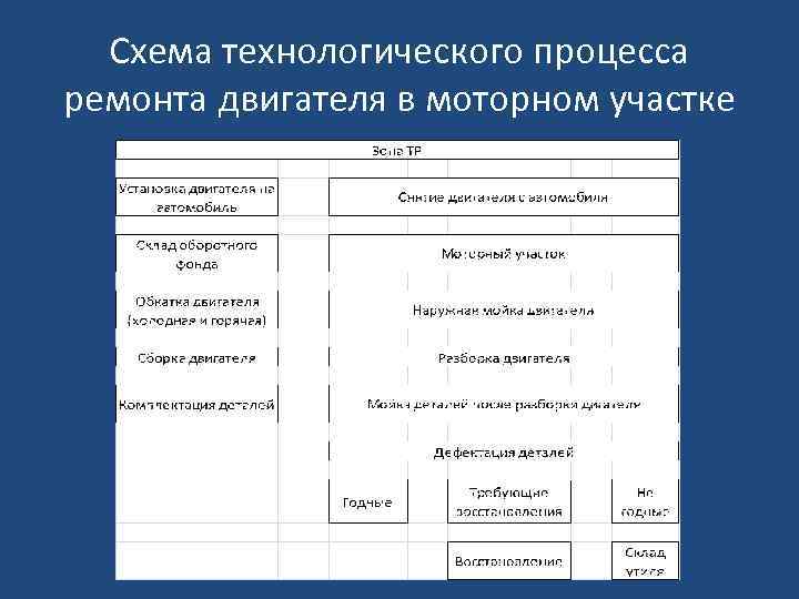 Схема технологического процесса на моторном участке