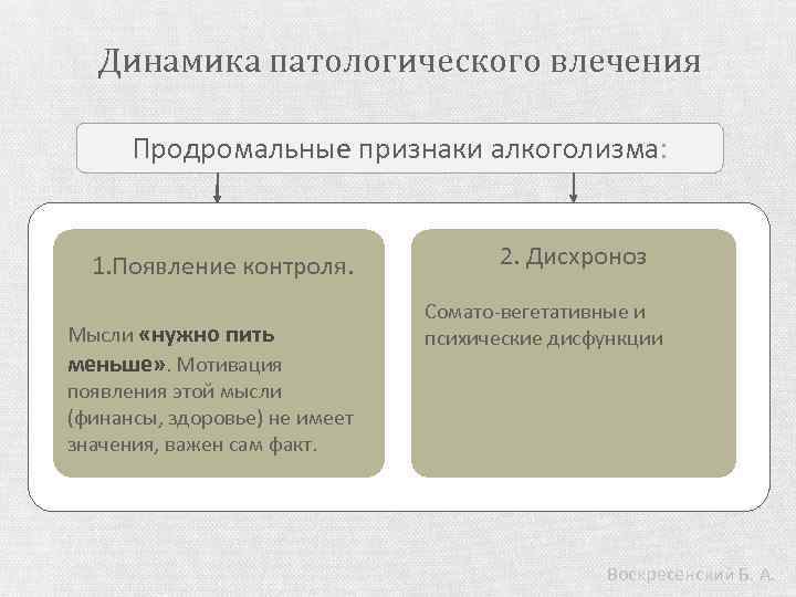 Динамика патологического влечения Продромальные признаки алкоголизма: 1. Появление контроля. Мысли «нужно пить меньше» .