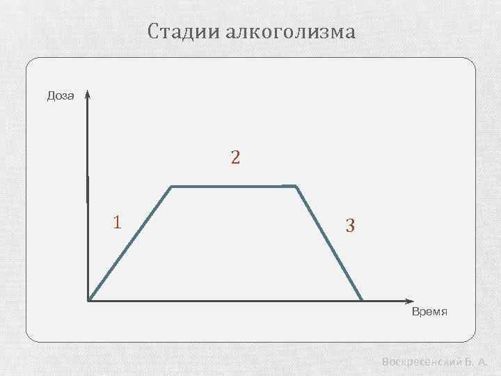 Стадии алкоголизма Доза 2 1 3 Время Воскресенский Б. А. 